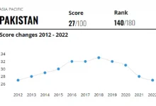 Photo of Pakistan couldn’t improve “Corruption Perceptions Index”