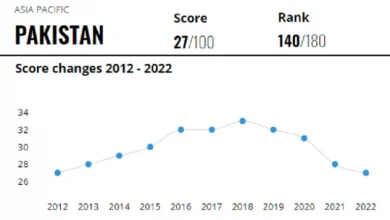 Photo of Pakistan couldn’t improve “Corruption Perceptions Index”