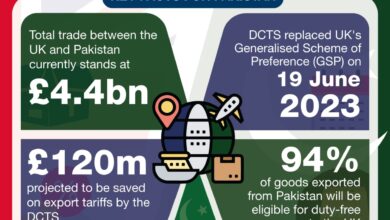 Photo of New UK Initiative Will Boost Trade with Pakistan
