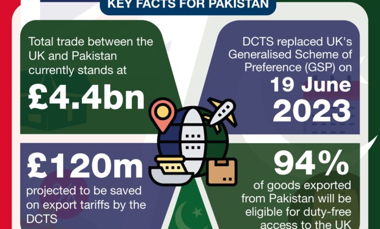 Photo of New UK Initiative Will Boost Trade with Pakistan